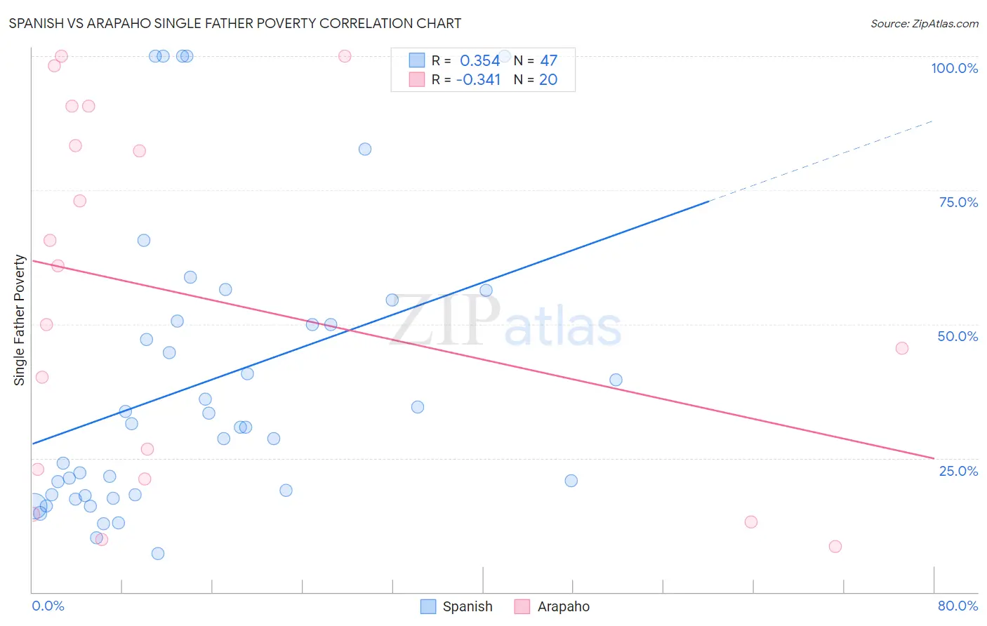 Spanish vs Arapaho Single Father Poverty