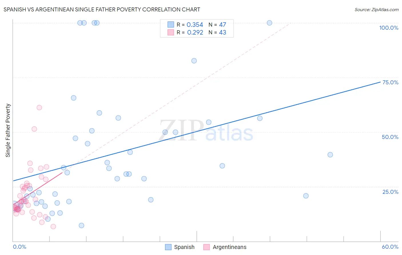 Spanish vs Argentinean Single Father Poverty