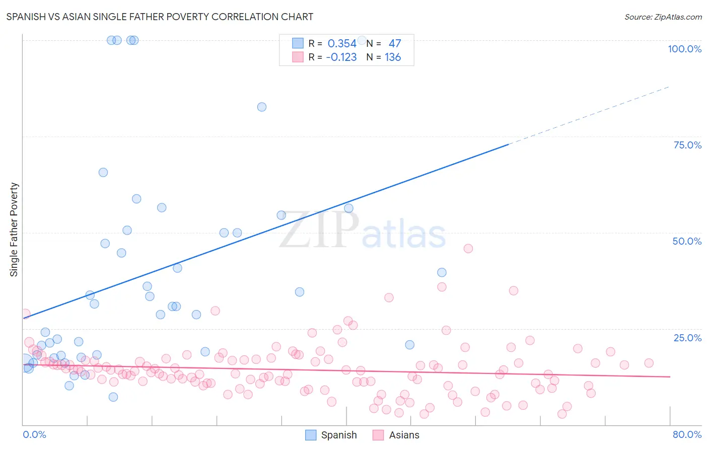 Spanish vs Asian Single Father Poverty