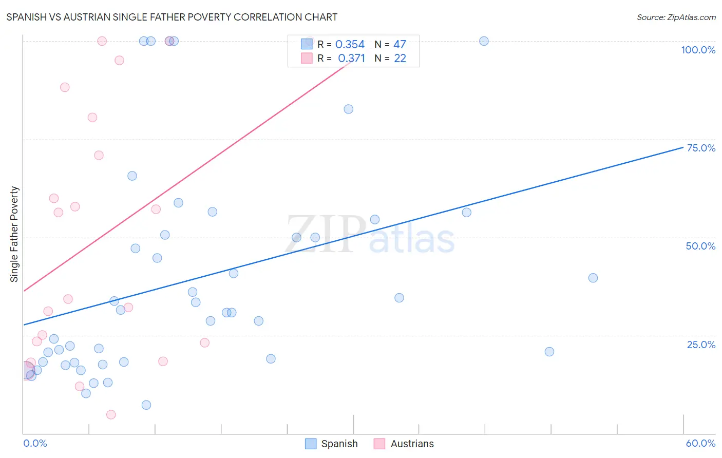 Spanish vs Austrian Single Father Poverty