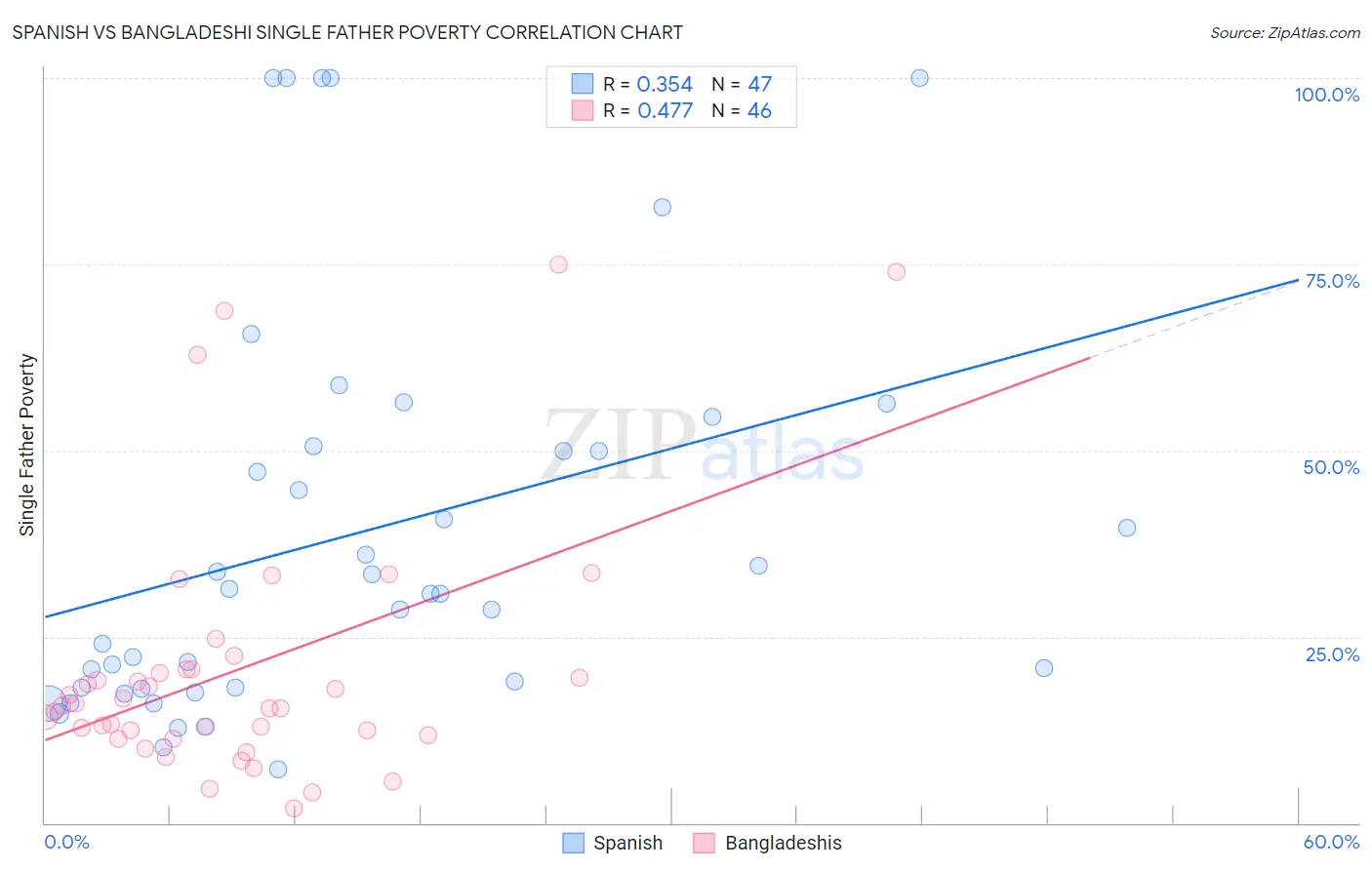 Spanish vs Bangladeshi Single Father Poverty