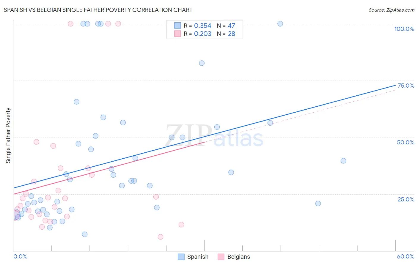 Spanish vs Belgian Single Father Poverty