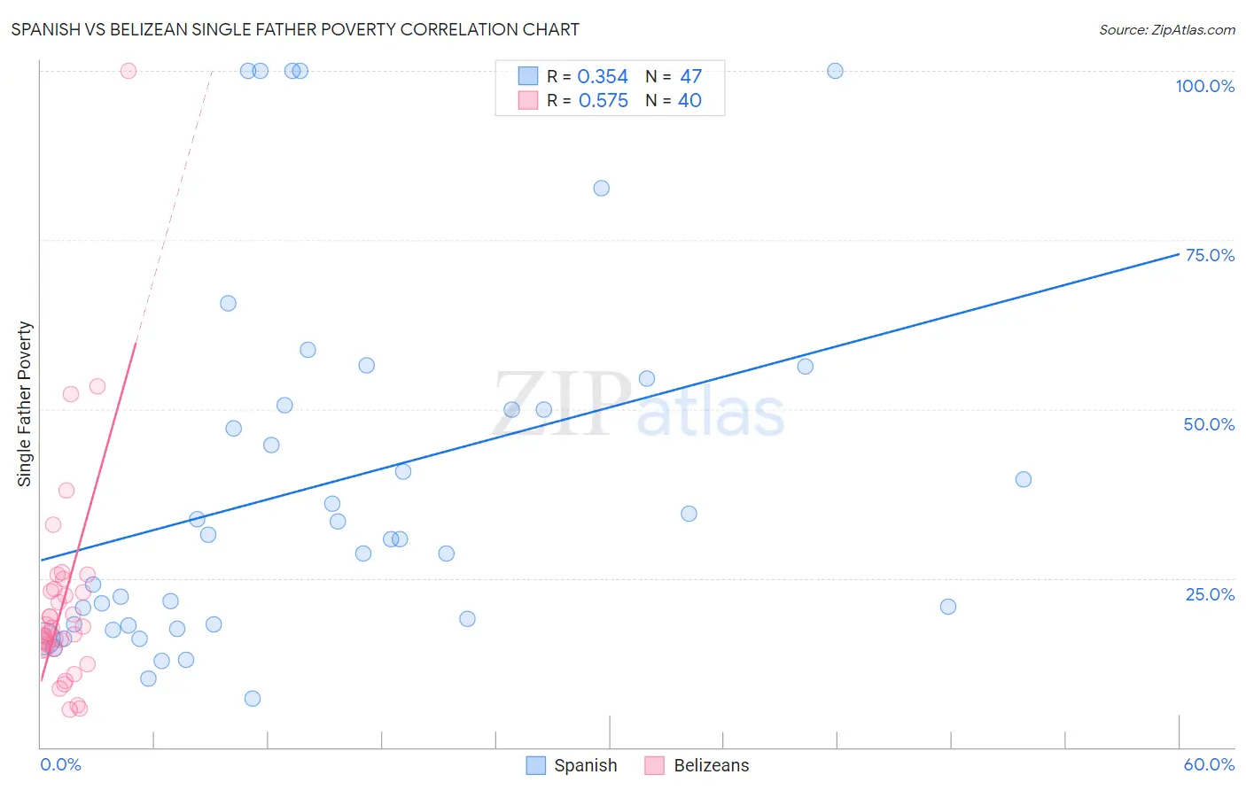 Spanish vs Belizean Single Father Poverty