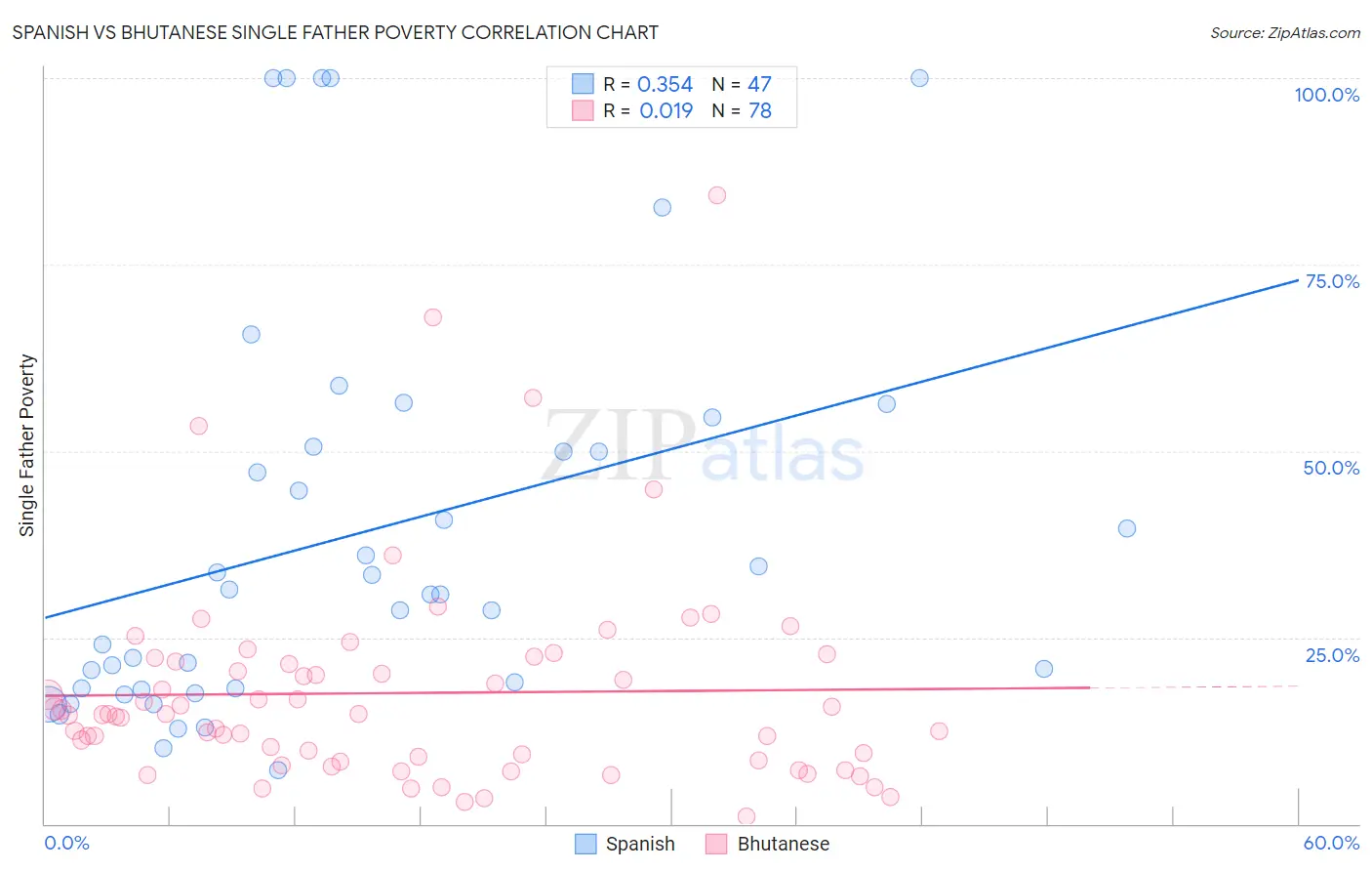 Spanish vs Bhutanese Single Father Poverty
