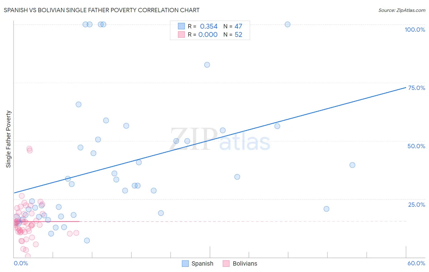 Spanish vs Bolivian Single Father Poverty