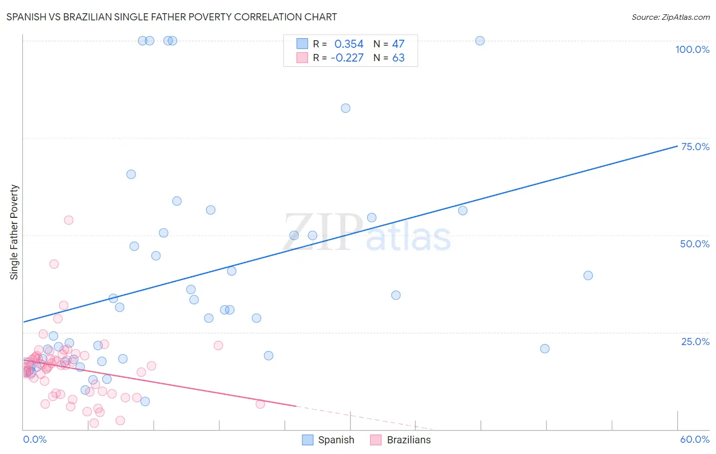 Spanish vs Brazilian Single Father Poverty