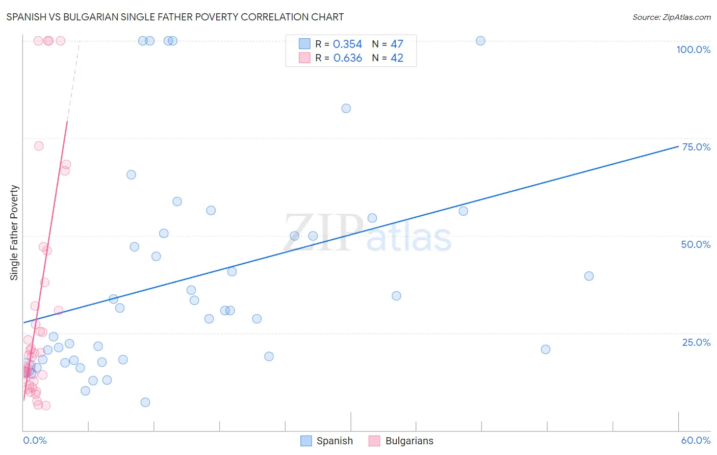 Spanish vs Bulgarian Single Father Poverty