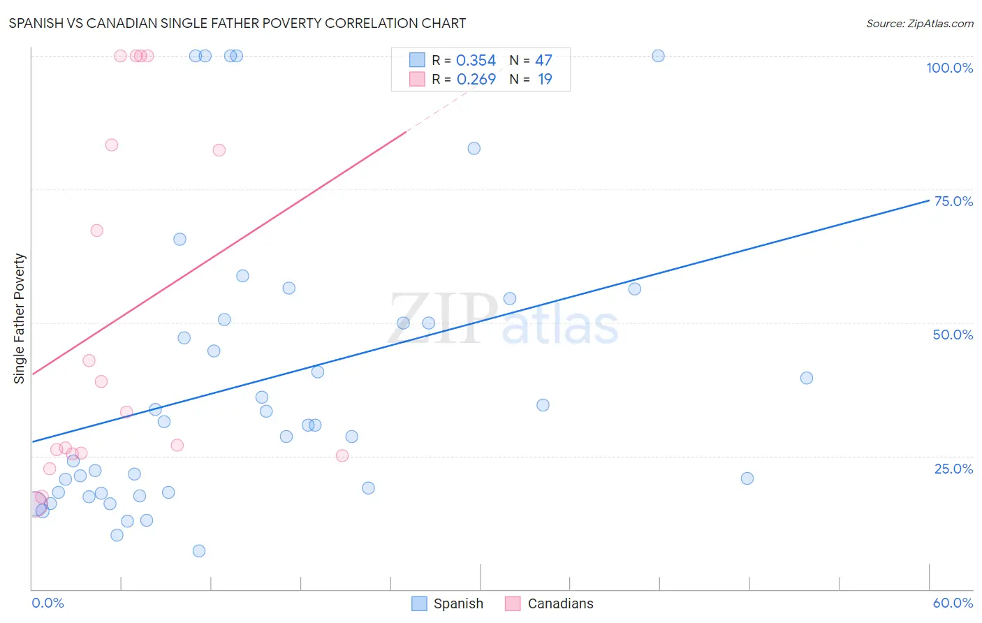 Spanish vs Canadian Single Father Poverty
