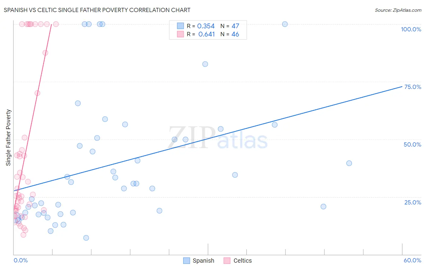Spanish vs Celtic Single Father Poverty