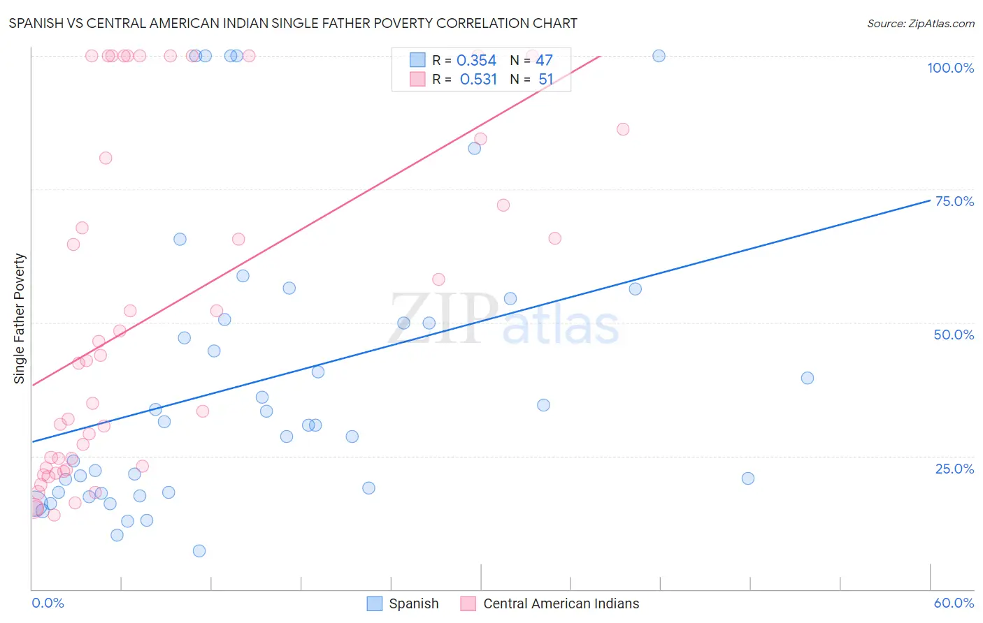 Spanish vs Central American Indian Single Father Poverty
