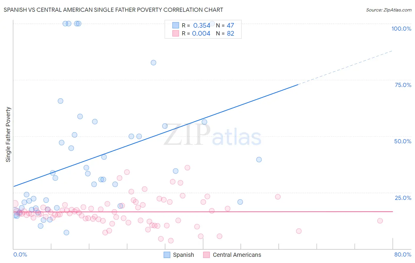 Spanish vs Central American Single Father Poverty