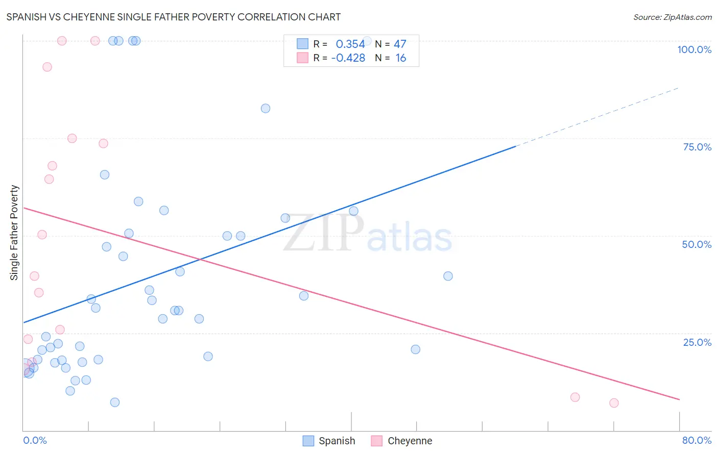 Spanish vs Cheyenne Single Father Poverty