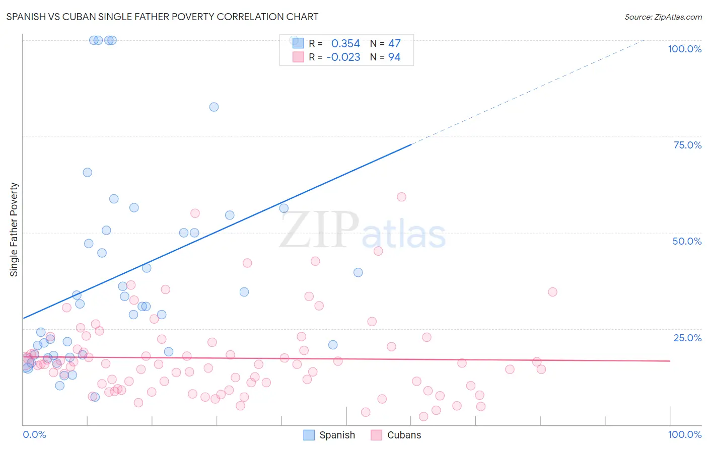 Spanish vs Cuban Single Father Poverty