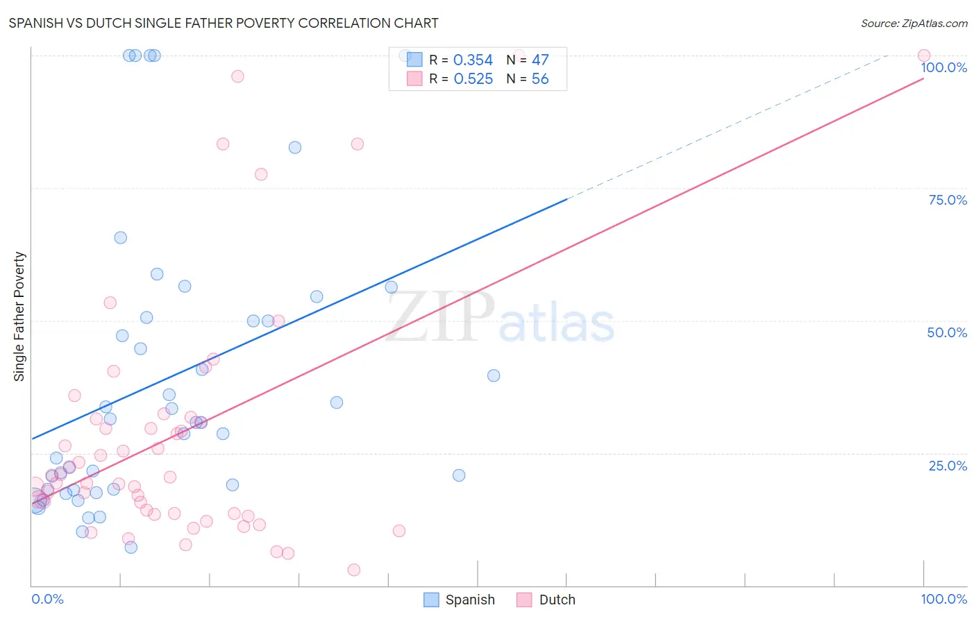 Spanish vs Dutch Single Father Poverty