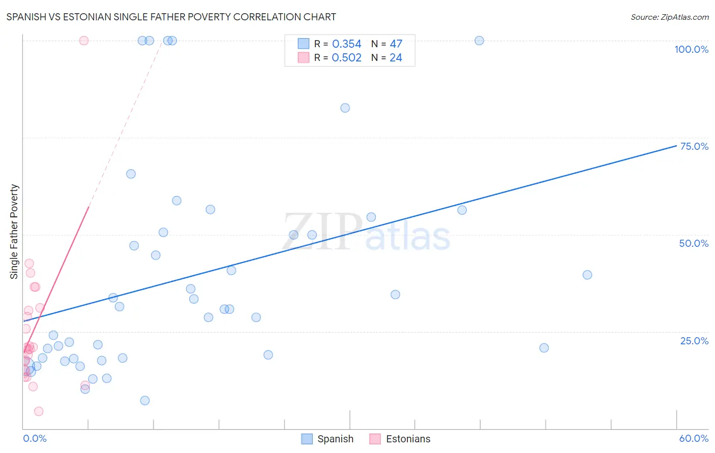 Spanish vs Estonian Single Father Poverty