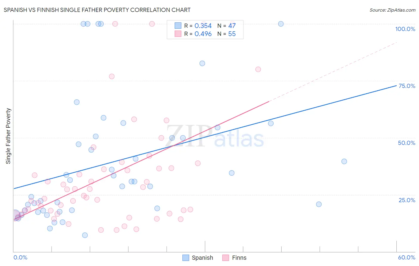 Spanish vs Finnish Single Father Poverty