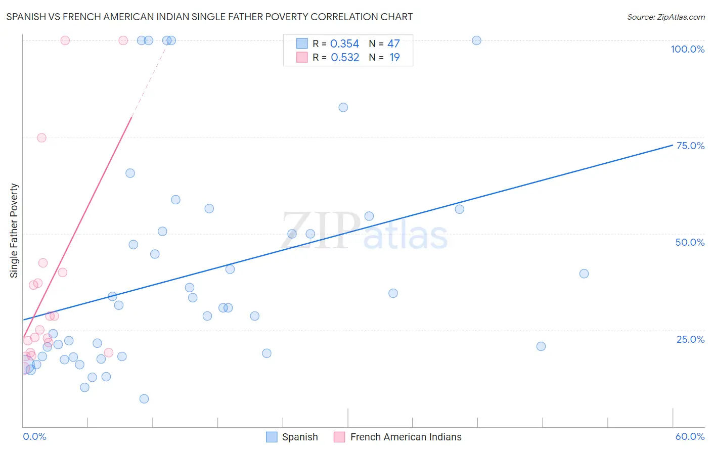 Spanish vs French American Indian Single Father Poverty