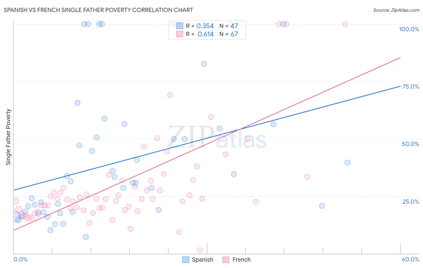 Spanish vs French Single Father Poverty