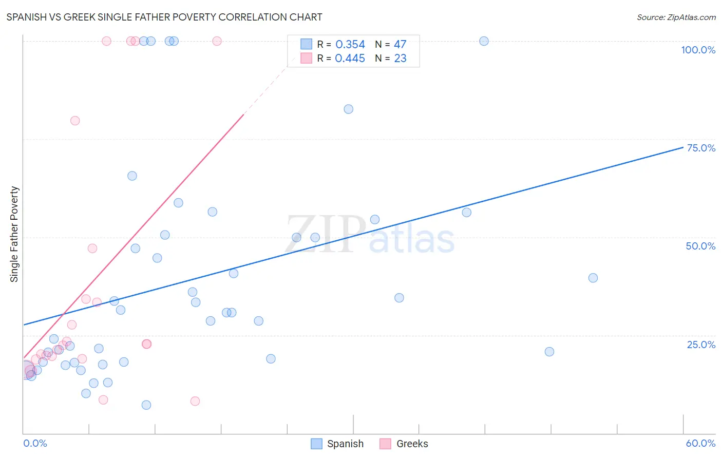 Spanish vs Greek Single Father Poverty