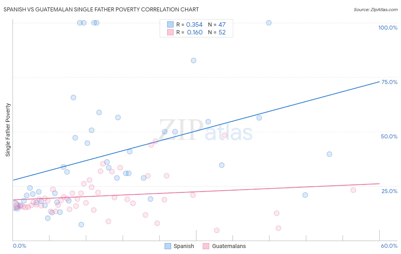 Spanish vs Guatemalan Single Father Poverty