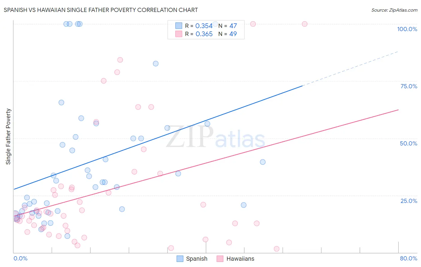 Spanish vs Hawaiian Single Father Poverty