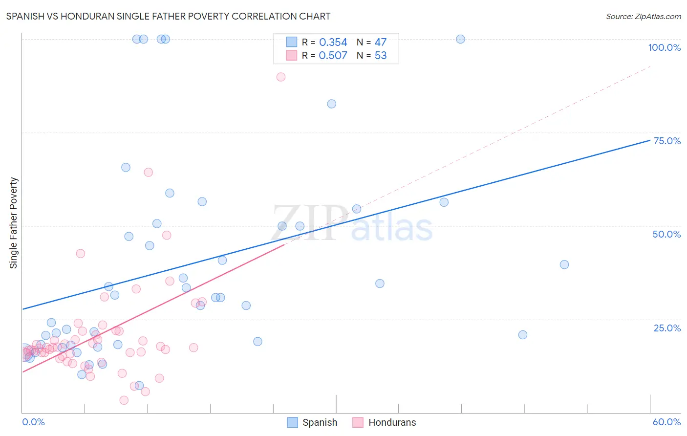 Spanish vs Honduran Single Father Poverty
