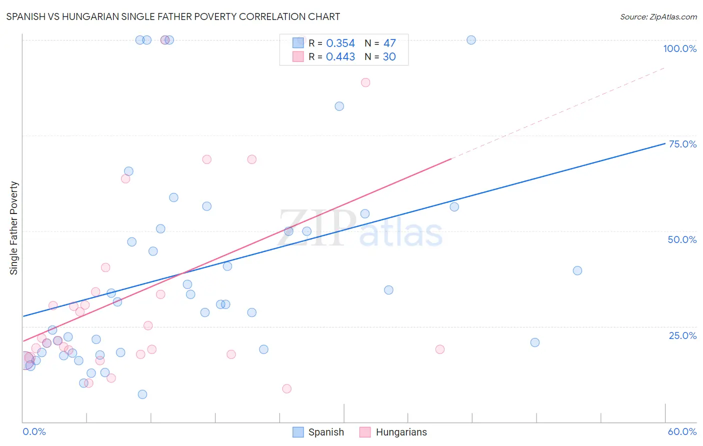 Spanish vs Hungarian Single Father Poverty