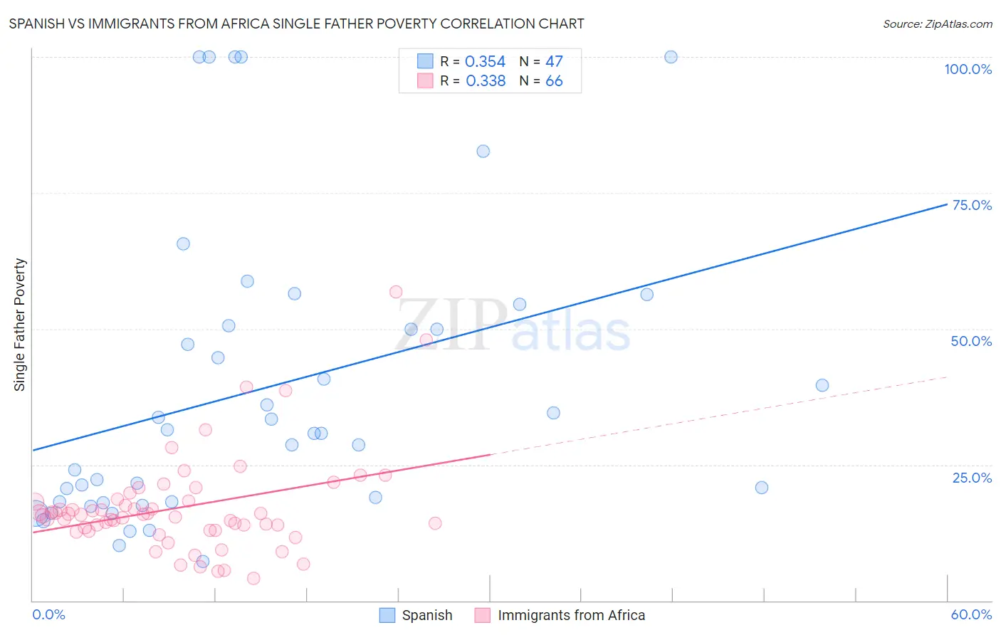 Spanish vs Immigrants from Africa Single Father Poverty