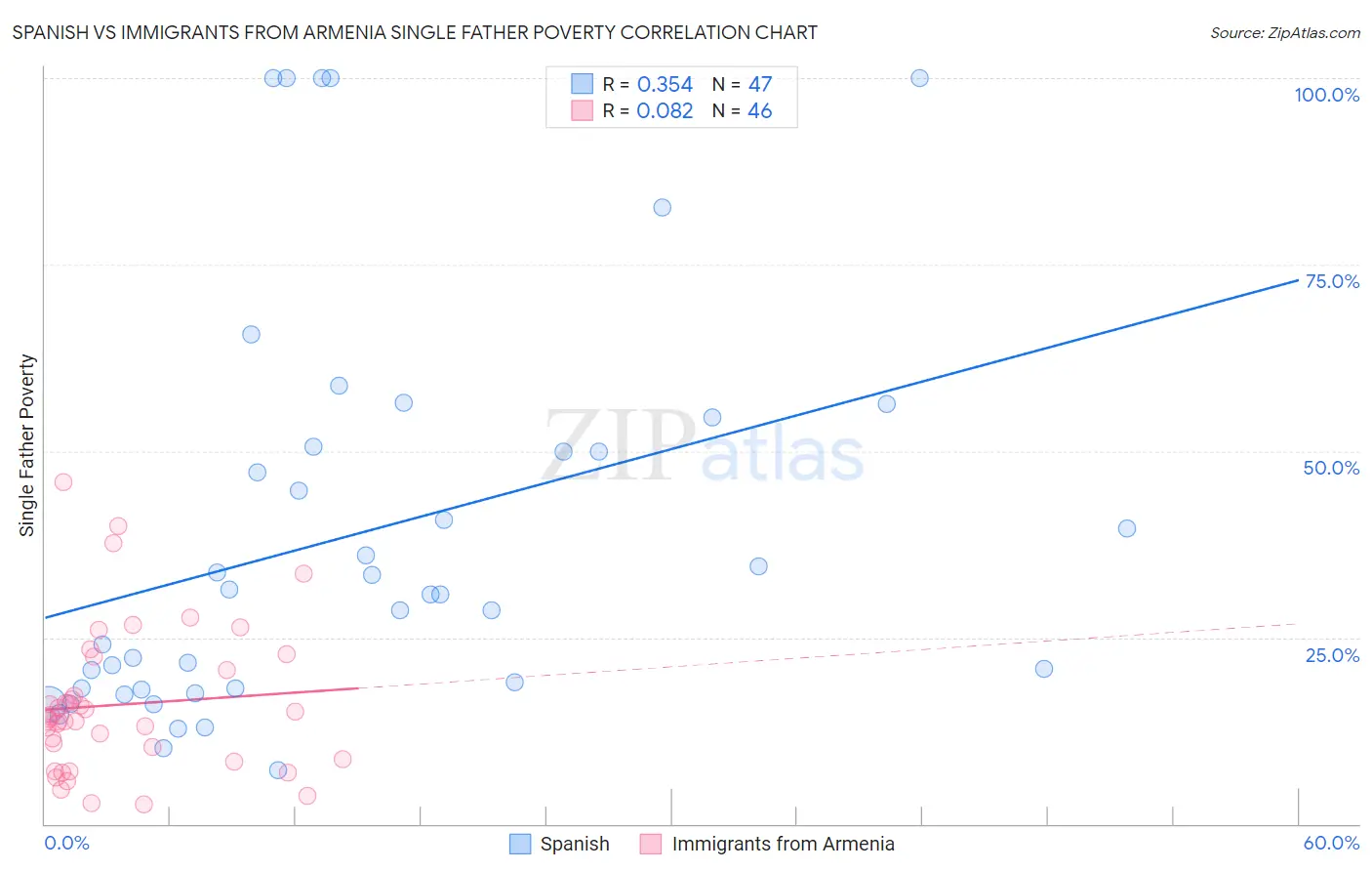 Spanish vs Immigrants from Armenia Single Father Poverty