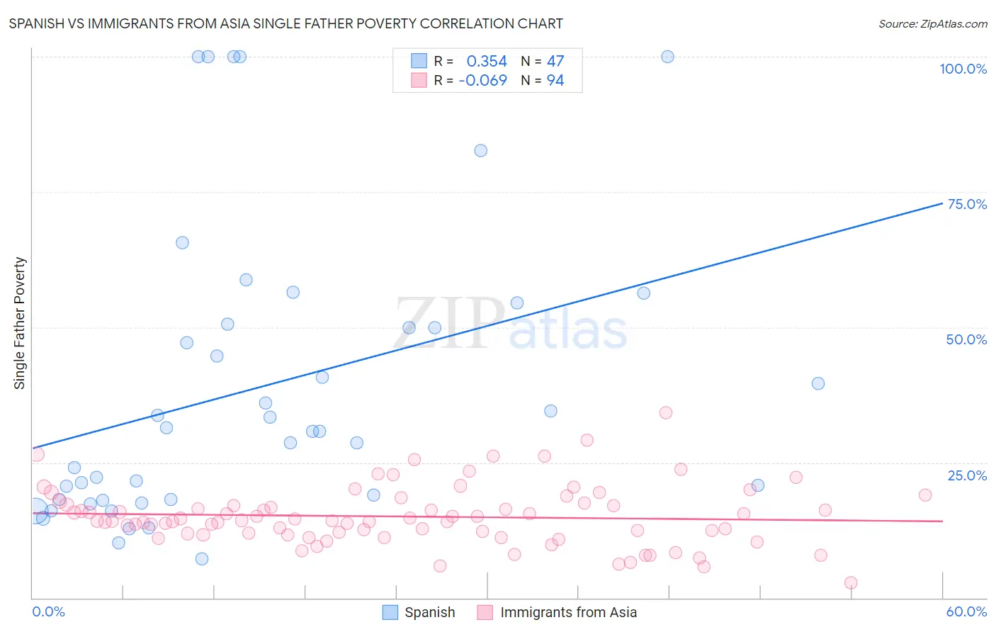 Spanish vs Immigrants from Asia Single Father Poverty