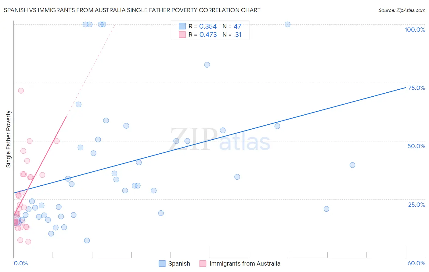 Spanish vs Immigrants from Australia Single Father Poverty