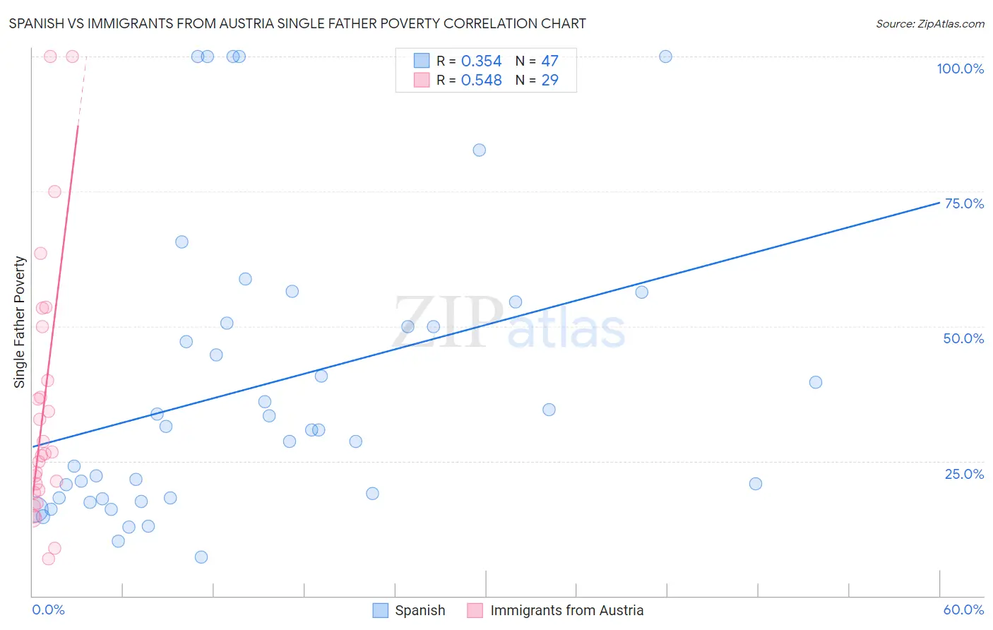 Spanish vs Immigrants from Austria Single Father Poverty