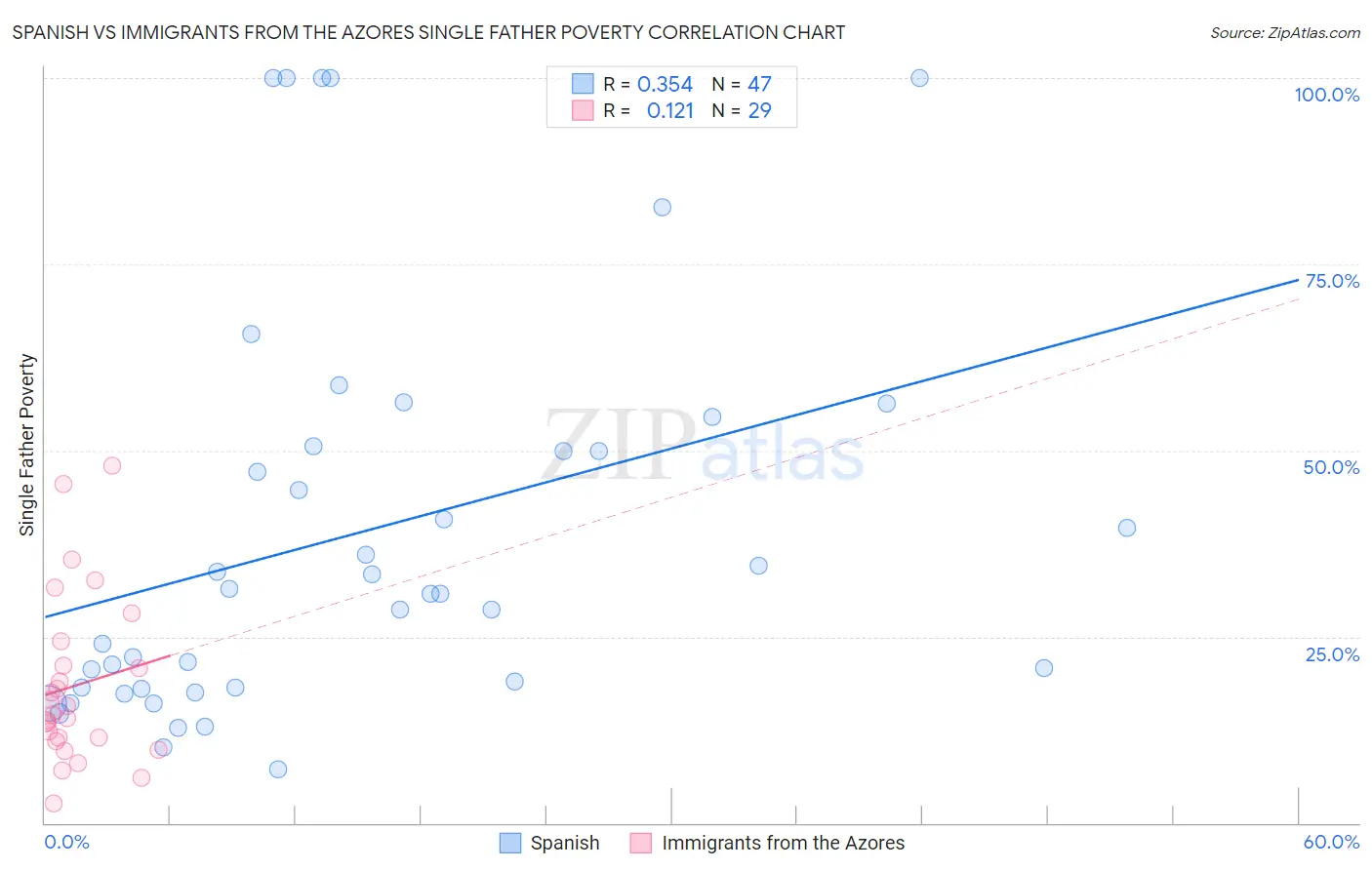 Spanish vs Immigrants from the Azores Single Father Poverty