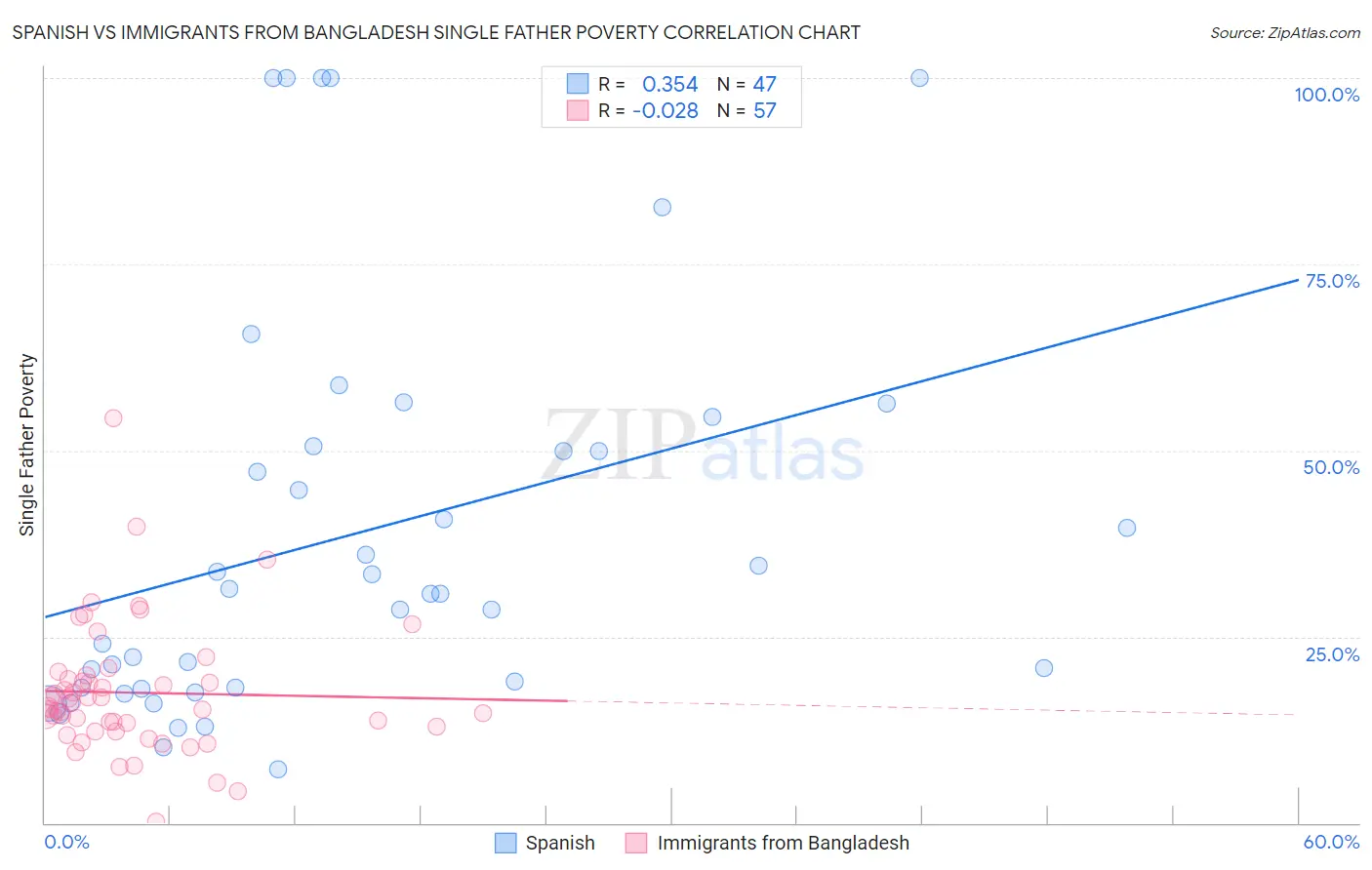 Spanish vs Immigrants from Bangladesh Single Father Poverty