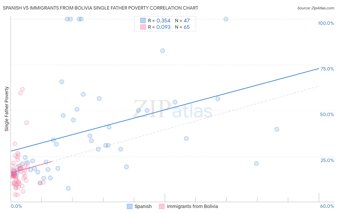 Spanish vs Immigrants from Bolivia Single Father Poverty