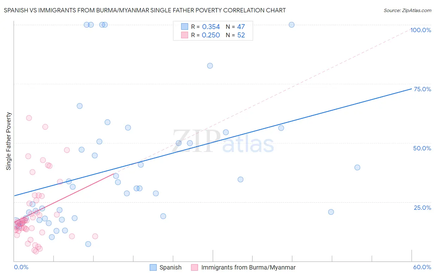 Spanish vs Immigrants from Burma/Myanmar Single Father Poverty