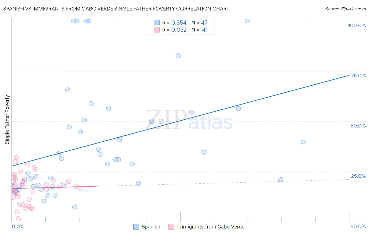 Spanish vs Immigrants from Cabo Verde Single Father Poverty