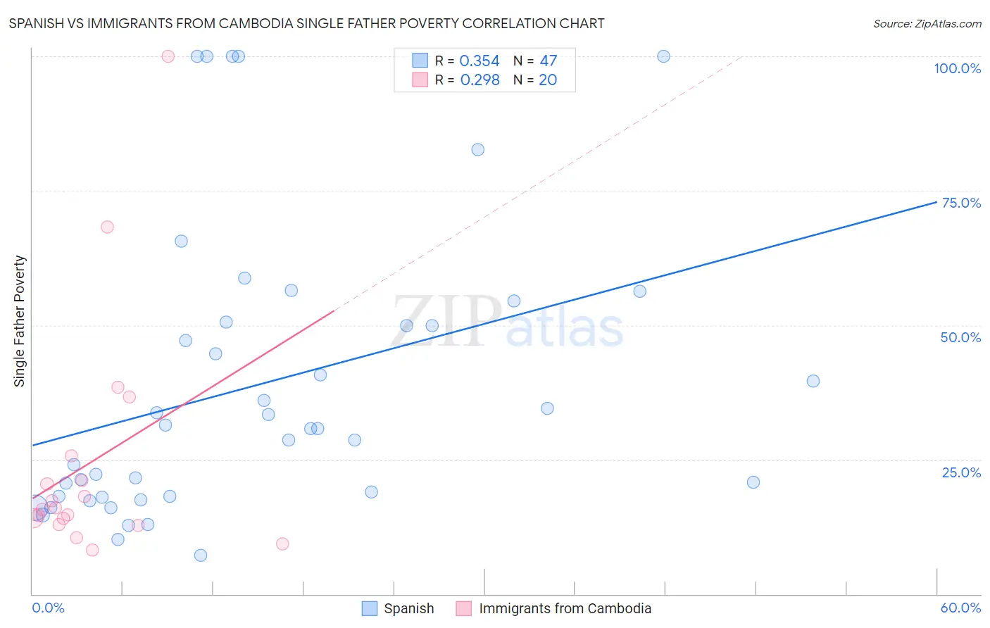Spanish vs Immigrants from Cambodia Single Father Poverty