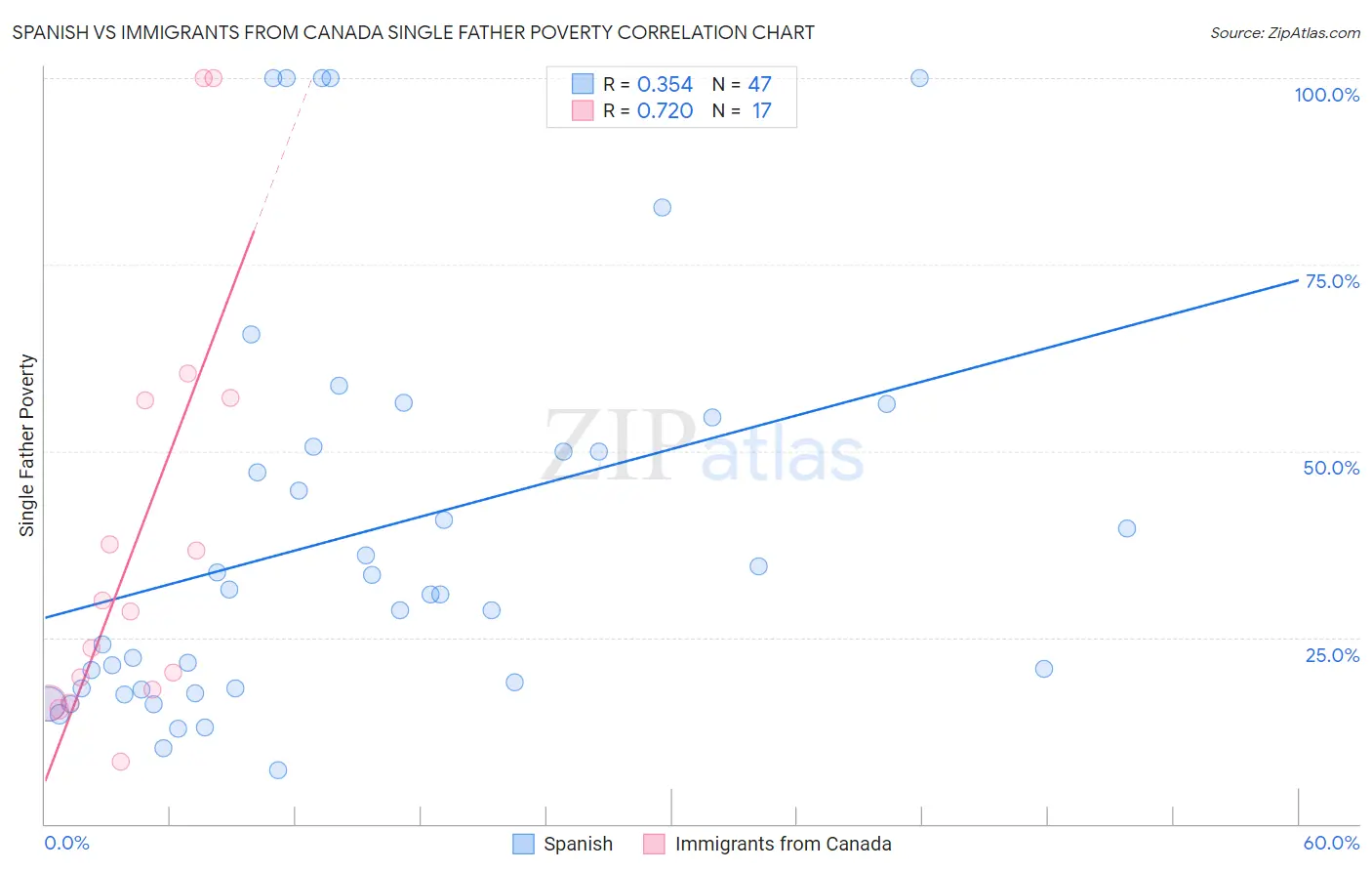 Spanish vs Immigrants from Canada Single Father Poverty