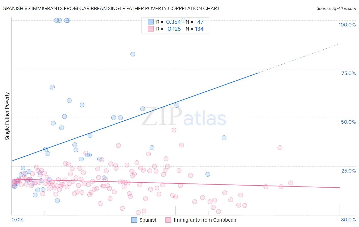 Spanish vs Immigrants from Caribbean Single Father Poverty