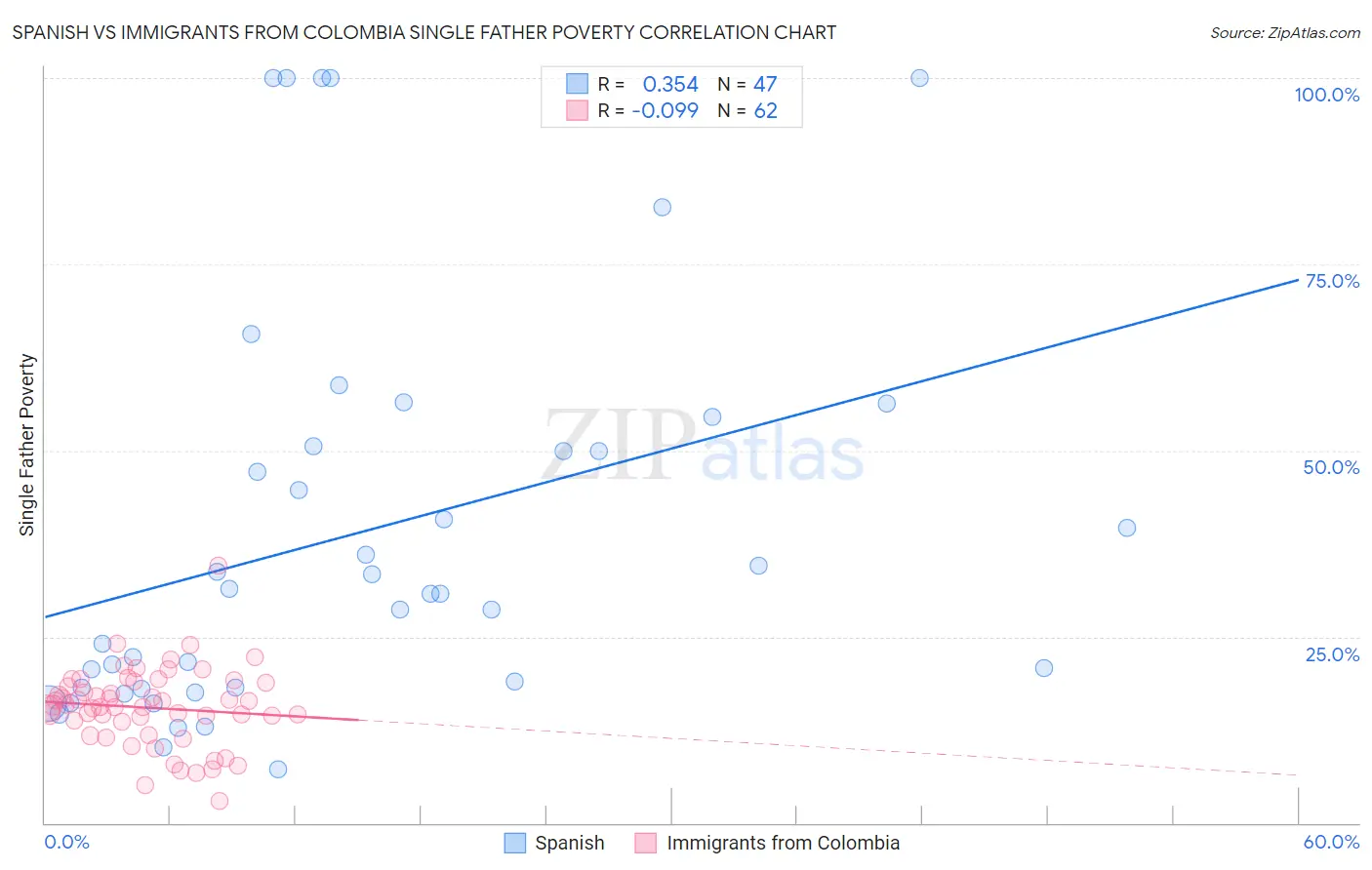 Spanish vs Immigrants from Colombia Single Father Poverty