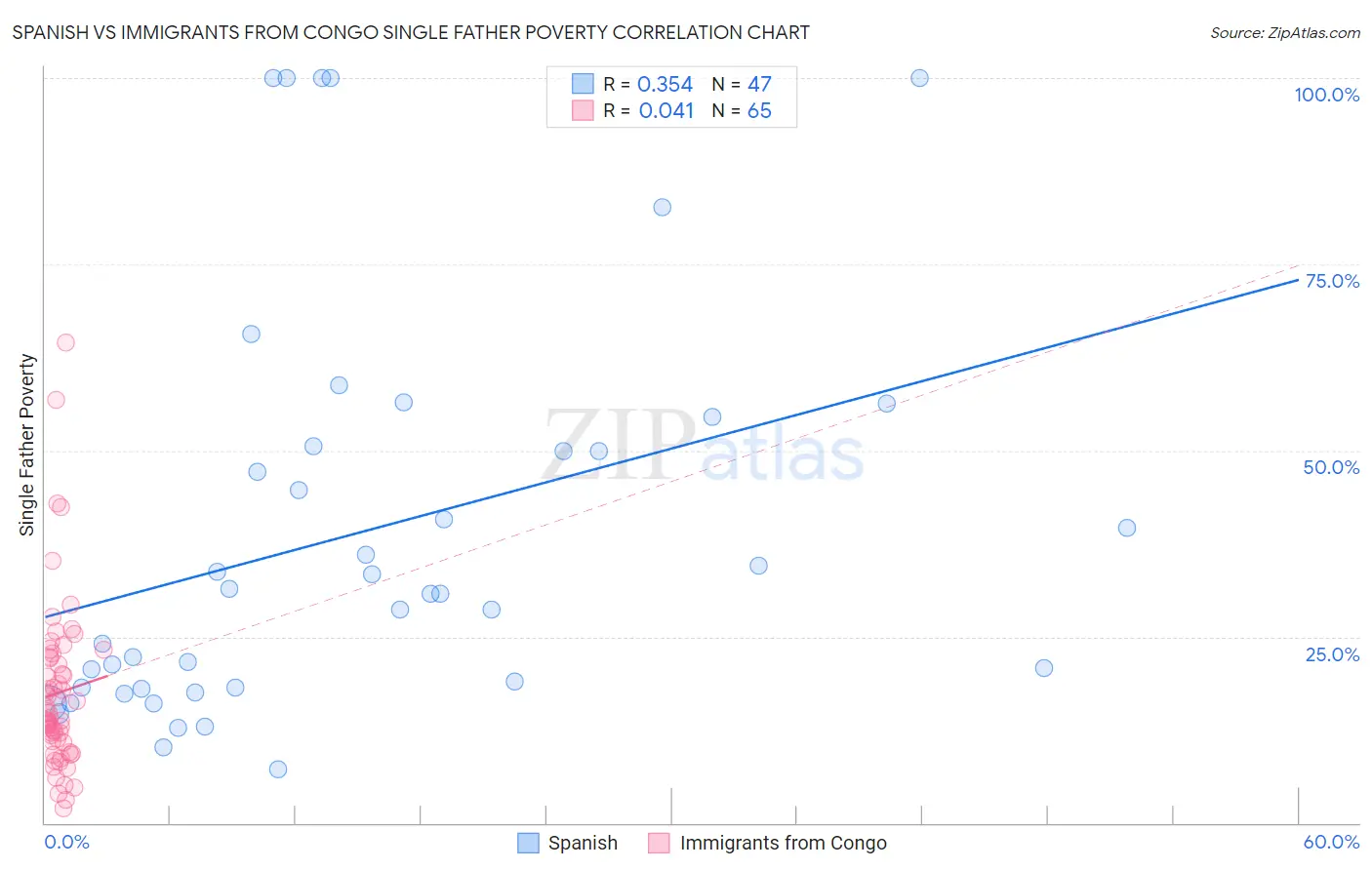 Spanish vs Immigrants from Congo Single Father Poverty