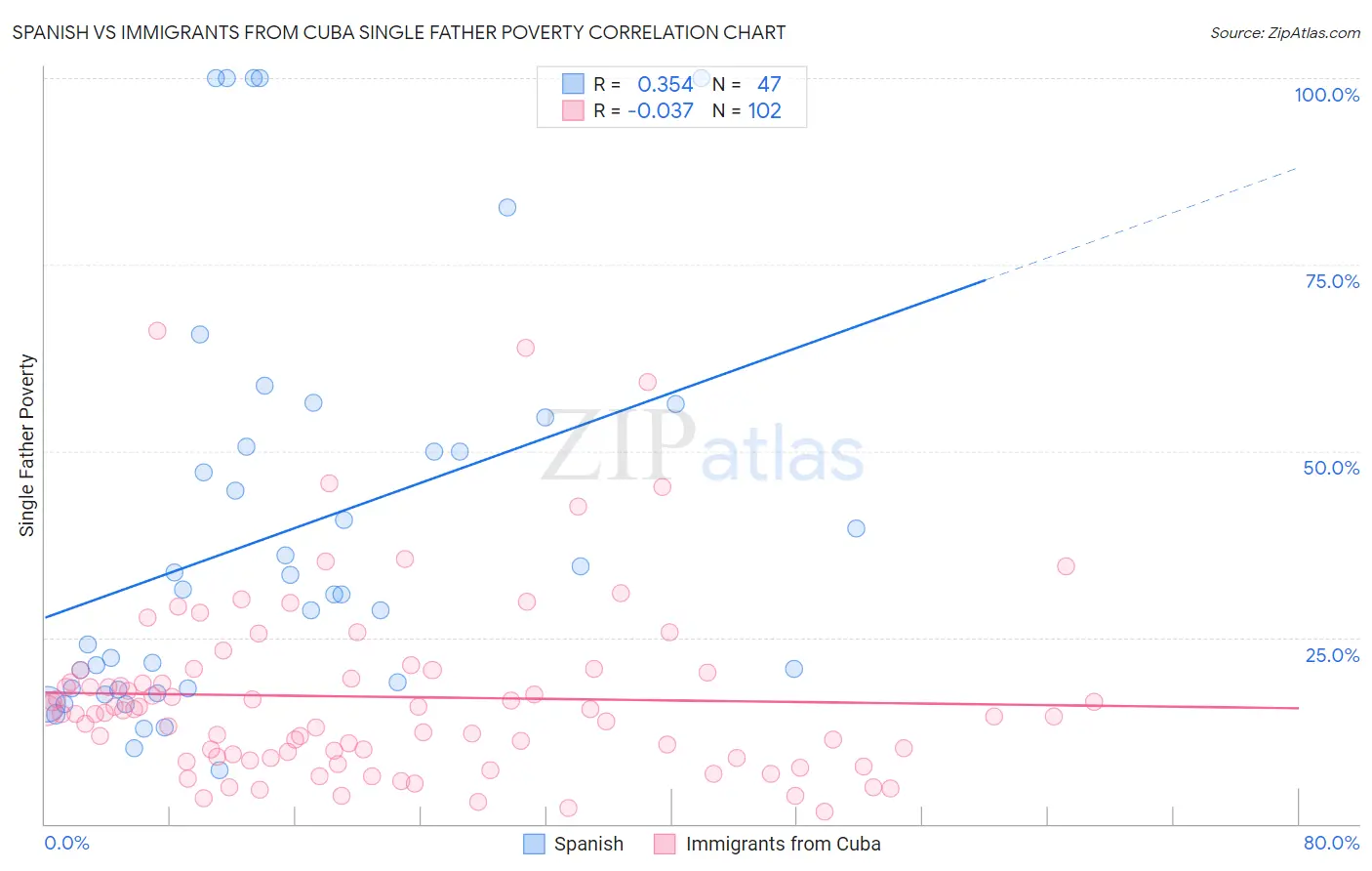 Spanish vs Immigrants from Cuba Single Father Poverty