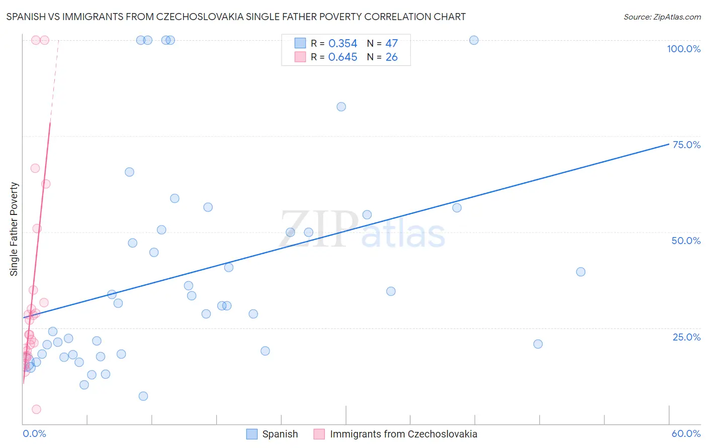 Spanish vs Immigrants from Czechoslovakia Single Father Poverty