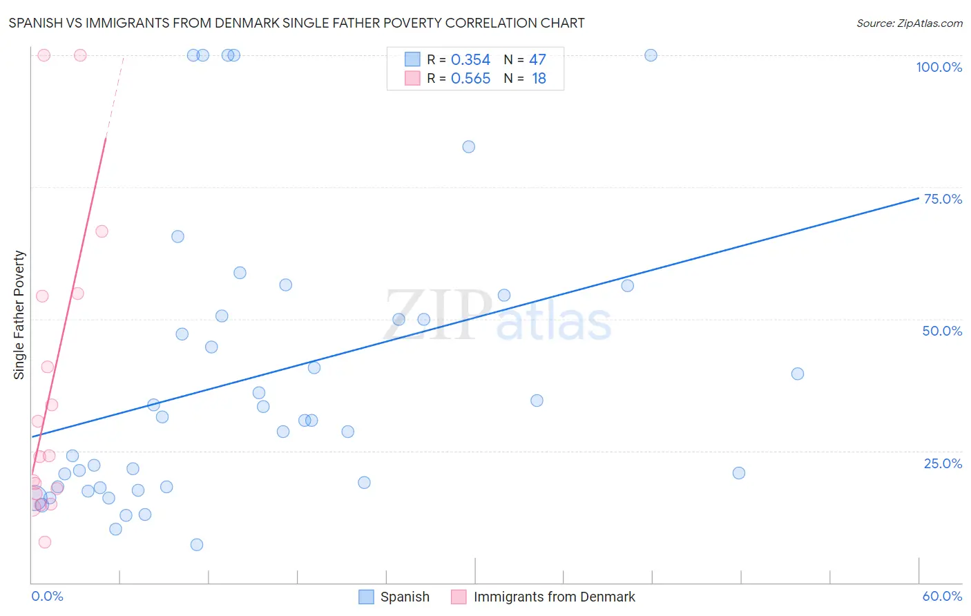 Spanish vs Immigrants from Denmark Single Father Poverty