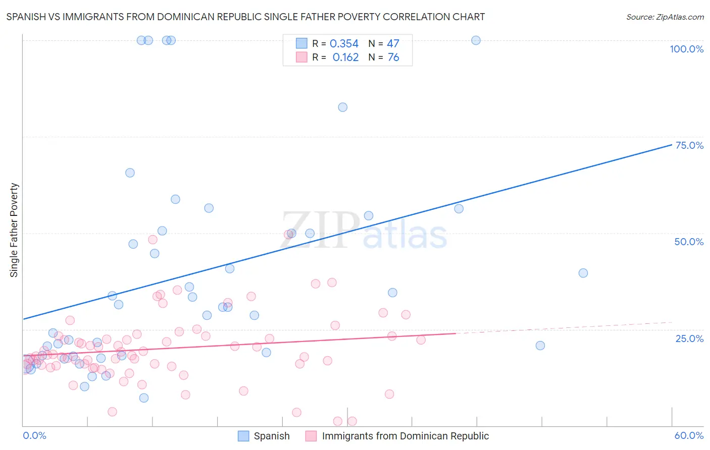 Spanish vs Immigrants from Dominican Republic Single Father Poverty