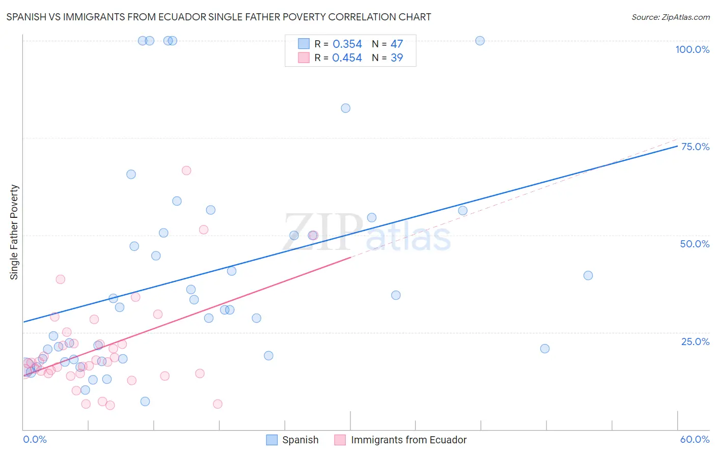 Spanish vs Immigrants from Ecuador Single Father Poverty
