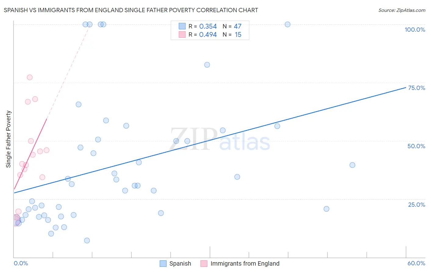 Spanish vs Immigrants from England Single Father Poverty