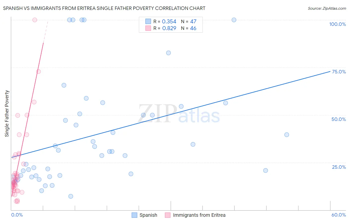 Spanish vs Immigrants from Eritrea Single Father Poverty