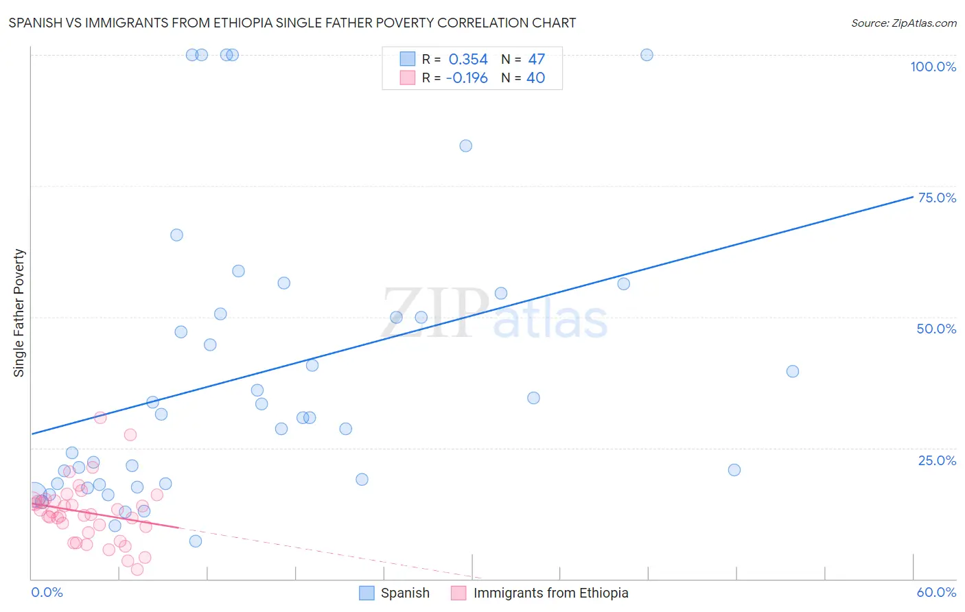 Spanish vs Immigrants from Ethiopia Single Father Poverty